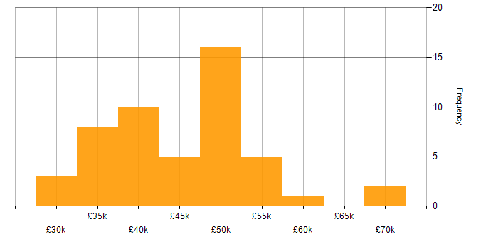 Salary histogram for Storage Engineer in the UK excluding London