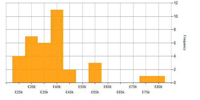 Salary histogram for Storage Management in the North of England