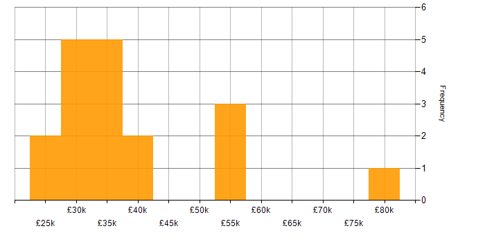 Salary histogram for Storage Management in the North West