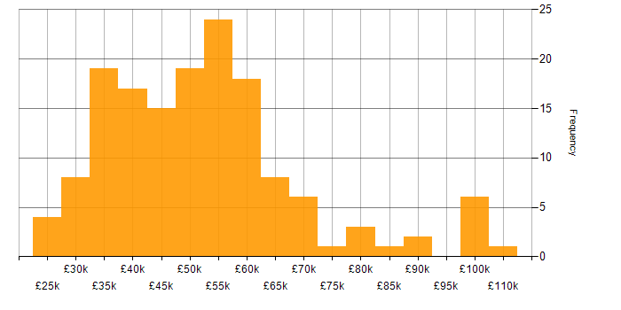 Salary histogram for Storage Management in the UK