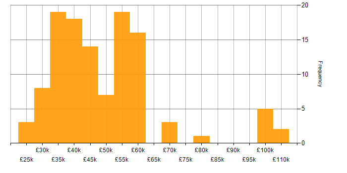 Salary histogram for Storage Management in the UK excluding London