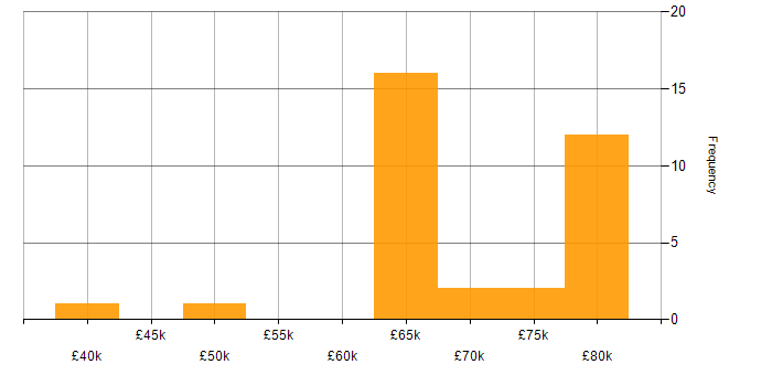 Salary histogram for Storage Specialist in England