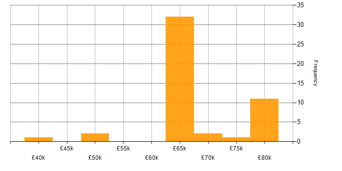 Salary histogram for Storage Specialist in the UK