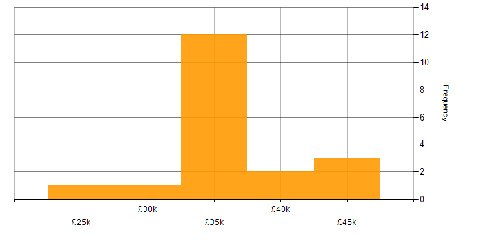 Salary histogram for Storyboarding in the North of England
