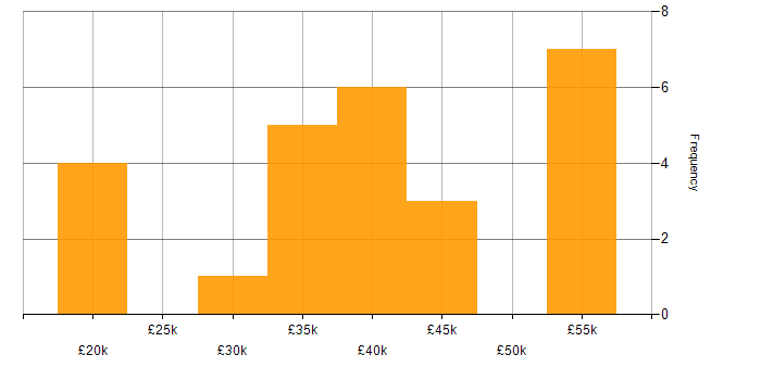 Salary histogram for Storyboarding in the South East
