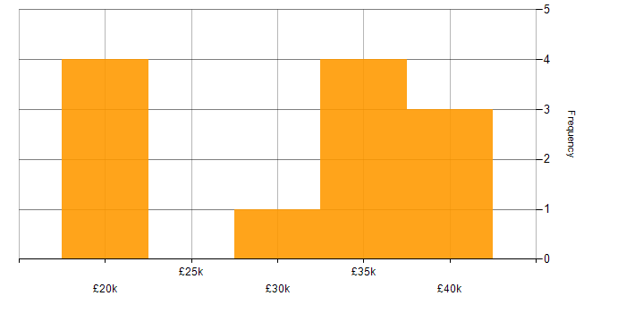 Salary histogram for Storyboarding in the Thames Valley