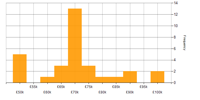 Salary histogram for Storybook in England