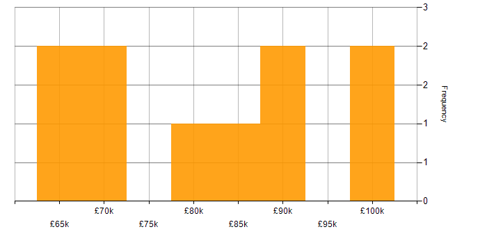 Salary histogram for Storybook in London