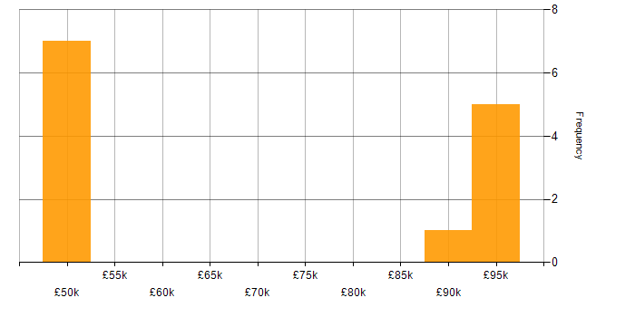 Salary histogram for Straight-Through Processing in England