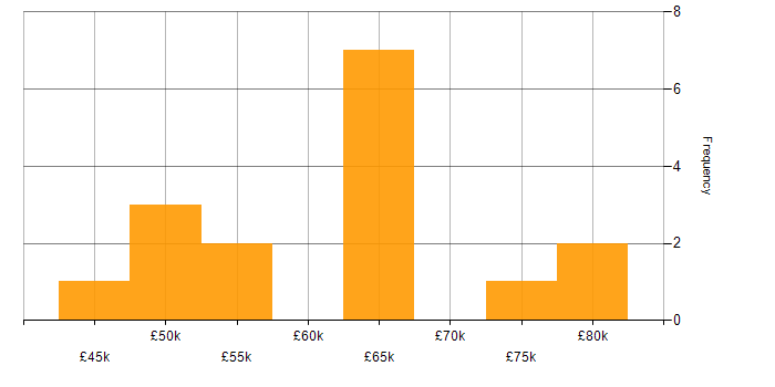 Salary histogram for Strategic Management in the UK excluding London