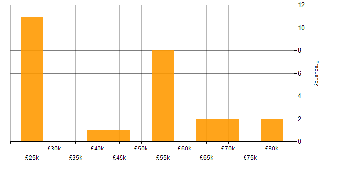Salary histogram for Strategic Planning in the East of England