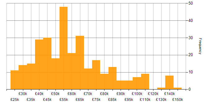 Salary histogram for Strategic Planning in England
