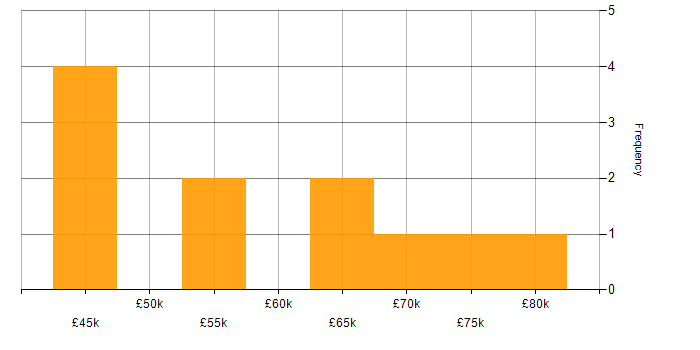 Salary histogram for Strategic Planning in the North West