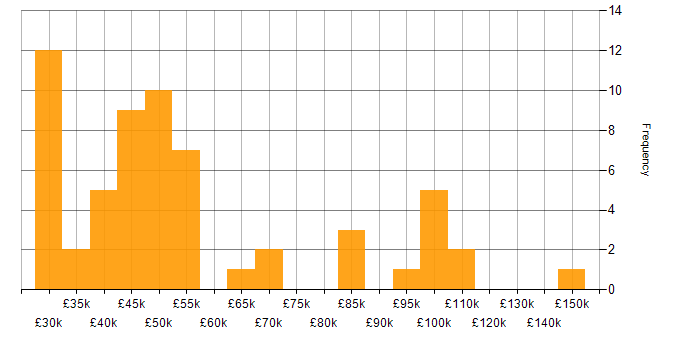 Salary histogram for Strategic Planning in the South East
