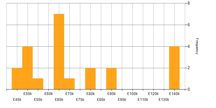 Salary histogram for Strategic Planning in the South West