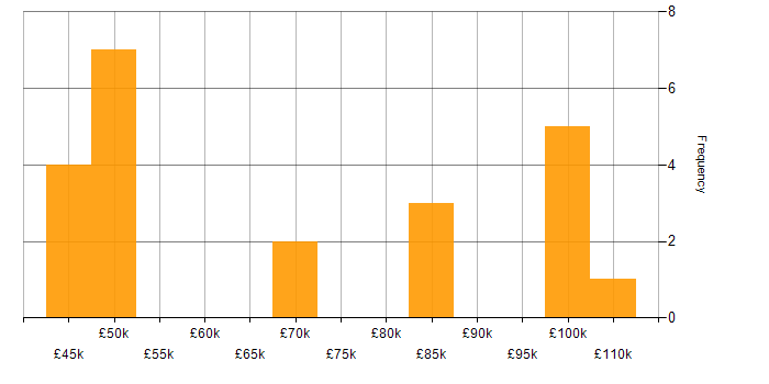Salary histogram for Strategic Planning in the Thames Valley