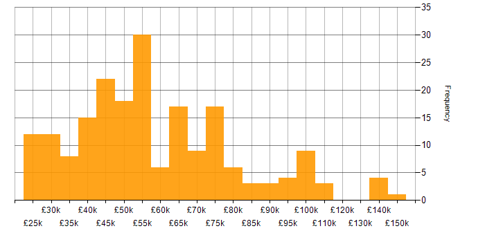 Salary histogram for Strategic Planning in the UK excluding London