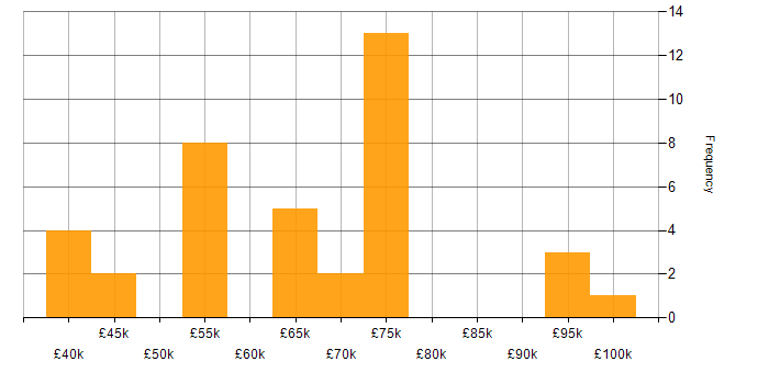 Salary histogram for Strategic Planning in the West Midlands