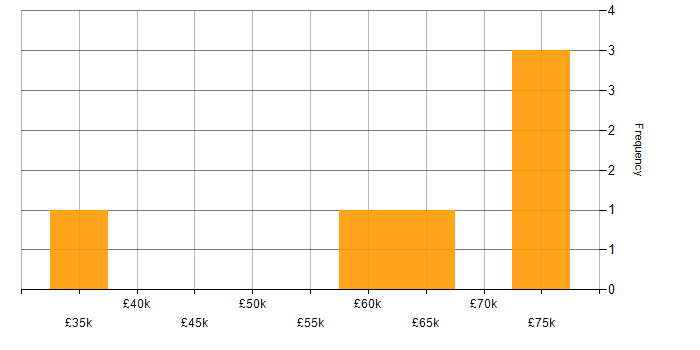 Salary histogram for Strategic Roadmap in the North East