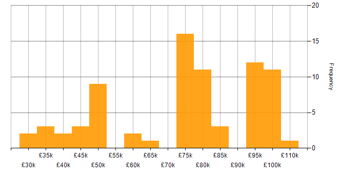 Salary histogram for Strategic Roadmap in the North of England