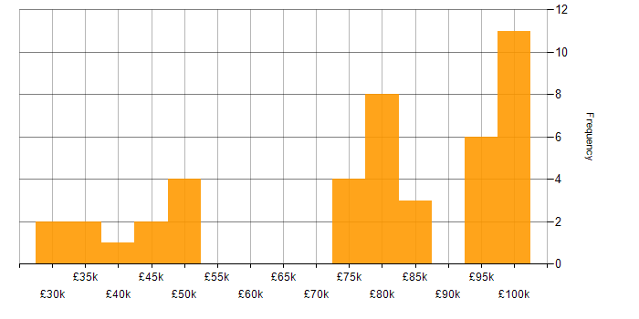 Salary histogram for Strategic Roadmap in the North West