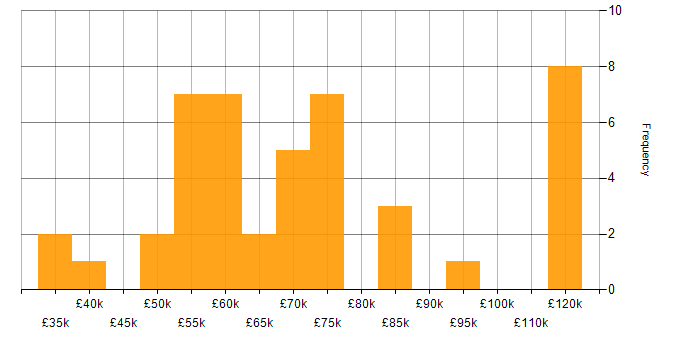 Salary histogram for Strategic Roadmap in the South West