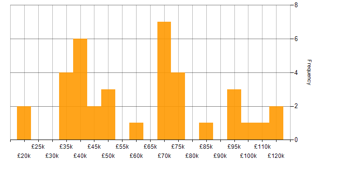 Salary histogram for Strategic Roadmap in the West Midlands