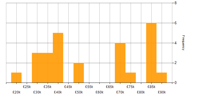 Salary histogram for Strategic Thinking in the East Midlands