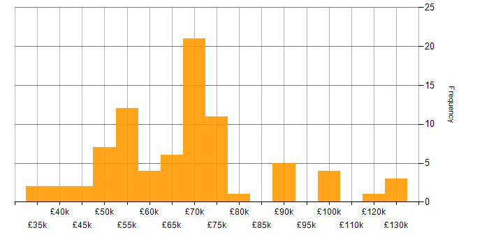 Salary histogram for Strategic Thinking in the North West