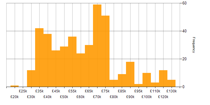 Salary histogram for Strategic Thinking in the UK excluding London