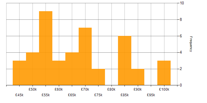 Salary histogram for Strategy Manager in England