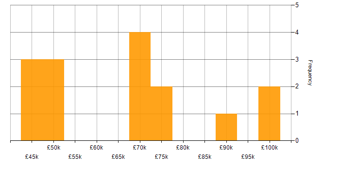 Salary histogram for Strategy Manager in London