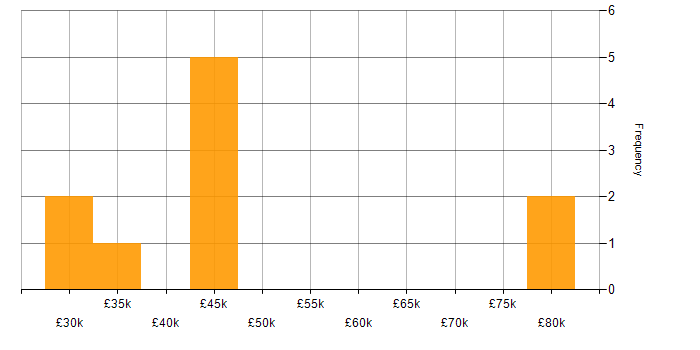 Salary histogram for Media Streaming in England