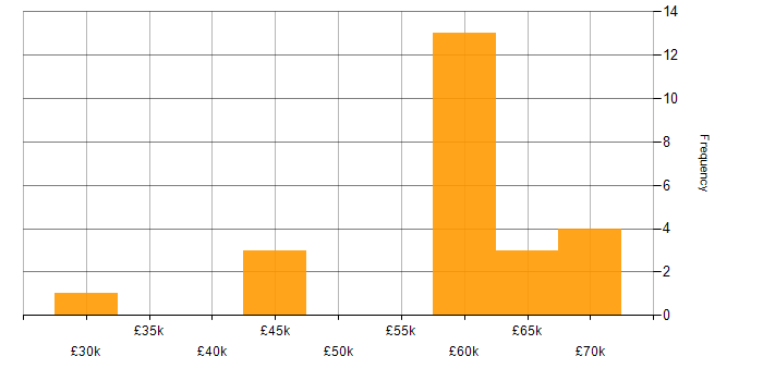 Salary histogram for Video\Live Streaming in the North of England