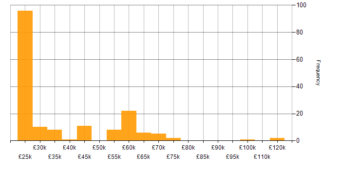 Salary histogram for Video\Live Streaming in the UK