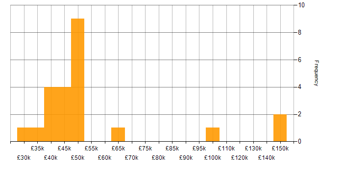 Salary histogram for Stress Testing in England