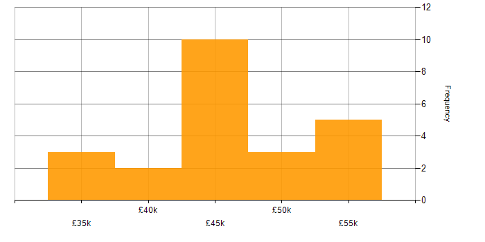 Salary histogram for Stripe in the UK excluding London