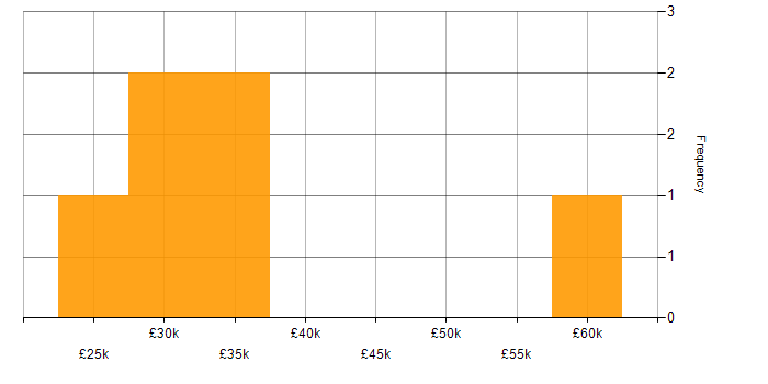 Salary histogram for Structured Cabling in Hampshire