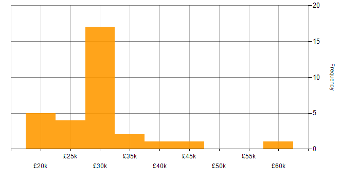 Salary histogram for Structured Cabling in the South East