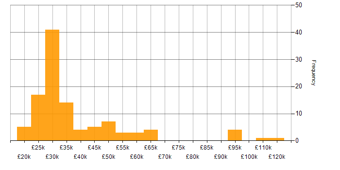 Salary histogram for Structured Cabling in the UK