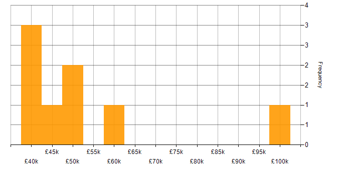 Salary histogram for Struts in the UK