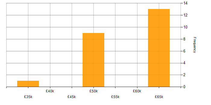 Salary histogram for SubSonic in the UK excluding London