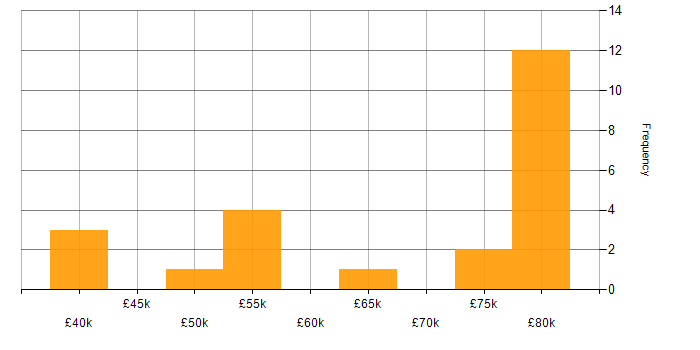 Salary histogram for Subversion in Hampshire