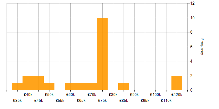 Salary histogram for Subversion in London
