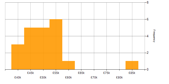 Salary histogram for Subversion in the North of England