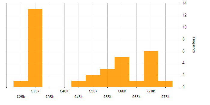 Salary histogram for Subversion in the South West