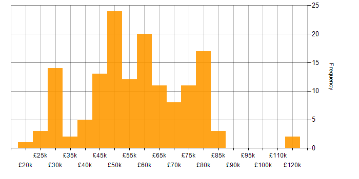 Salary histogram for Subversion in the UK
