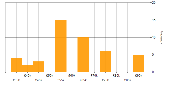 Salary histogram for SuccessFactors in the UK excluding London