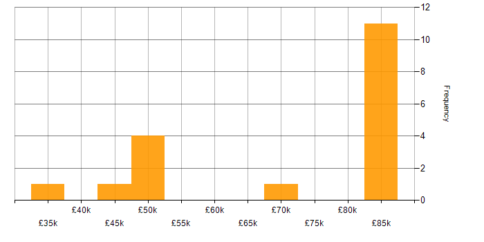 Salary histogram for Sun in the City of London