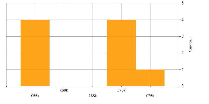 Salary histogram for Supplier Management in Blackpool